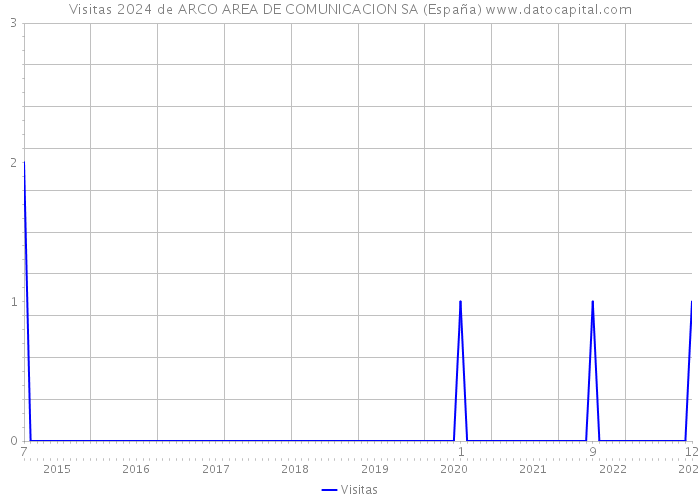 Visitas 2024 de ARCO AREA DE COMUNICACION SA (España) 