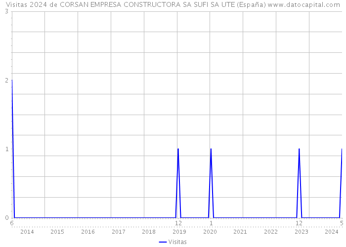 Visitas 2024 de CORSAN EMPRESA CONSTRUCTORA SA SUFI SA UTE (España) 
