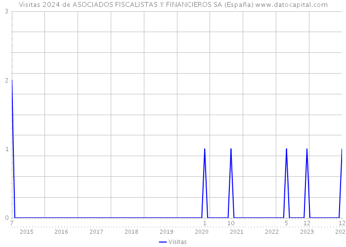 Visitas 2024 de ASOCIADOS FISCALISTAS Y FINANCIEROS SA (España) 