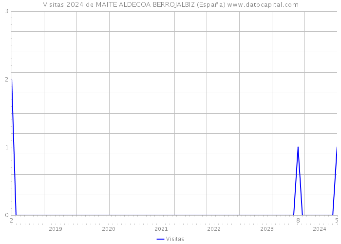 Visitas 2024 de MAITE ALDECOA BERROJALBIZ (España) 