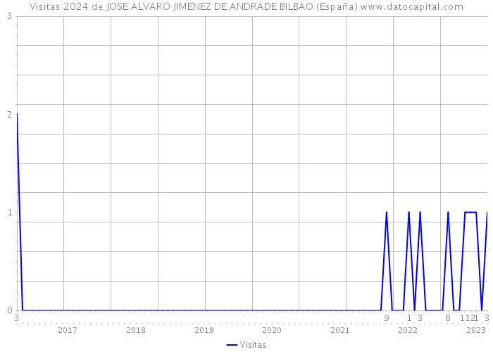 Visitas 2024 de JOSE ALVARO JIMENEZ DE ANDRADE BILBAO (España) 