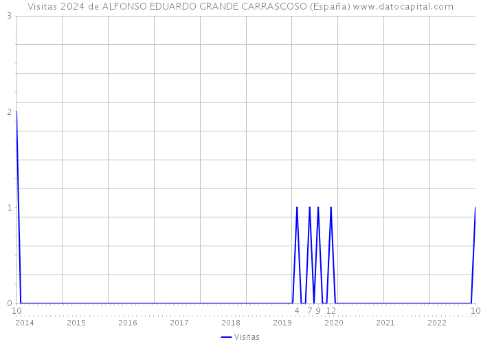 Visitas 2024 de ALFONSO EDUARDO GRANDE CARRASCOSO (España) 