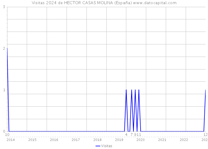 Visitas 2024 de HECTOR CASAS MOLINA (España) 