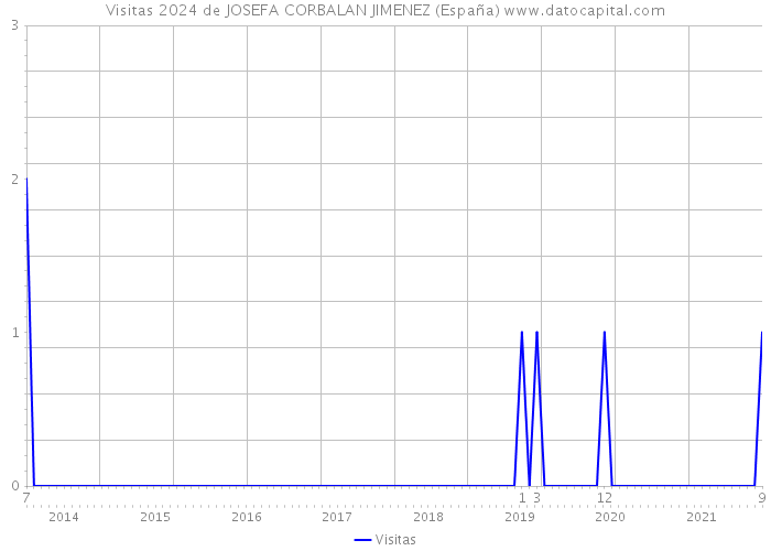 Visitas 2024 de JOSEFA CORBALAN JIMENEZ (España) 