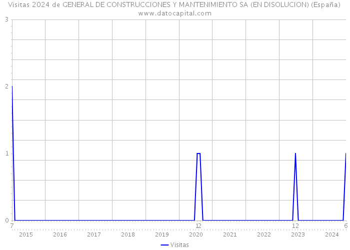 Visitas 2024 de GENERAL DE CONSTRUCCIONES Y MANTENIMIENTO SA (EN DISOLUCION) (España) 