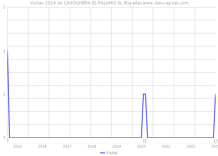 Visitas 2024 de GASOLINERA EL PALAMO SL (España) 
