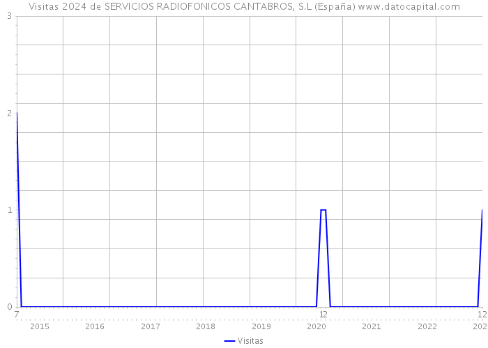 Visitas 2024 de SERVICIOS RADIOFONICOS CANTABROS, S.L (España) 