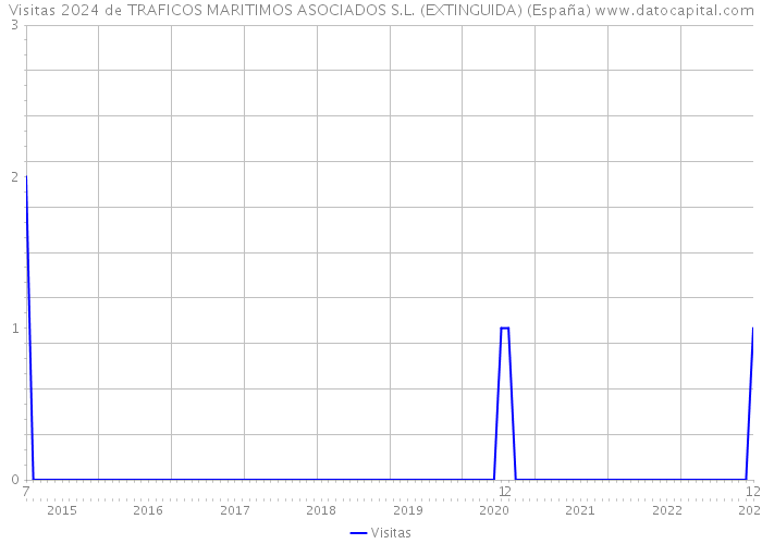 Visitas 2024 de TRAFICOS MARITIMOS ASOCIADOS S.L. (EXTINGUIDA) (España) 