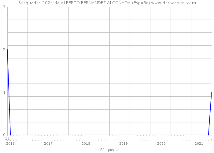 Búsquedas 2024 de ALBERTO FERNANDEZ ALCONADA (España) 