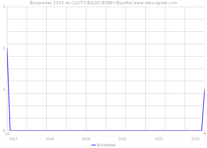 Búsquedas 2024 de CLIXTO BULDO BOBIN (España) 