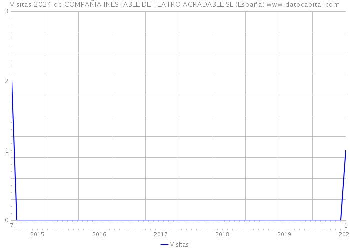 Visitas 2024 de COMPAÑIA INESTABLE DE TEATRO AGRADABLE SL (España) 
