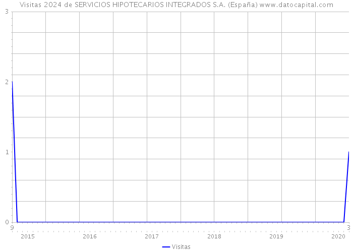Visitas 2024 de SERVICIOS HIPOTECARIOS INTEGRADOS S.A. (España) 