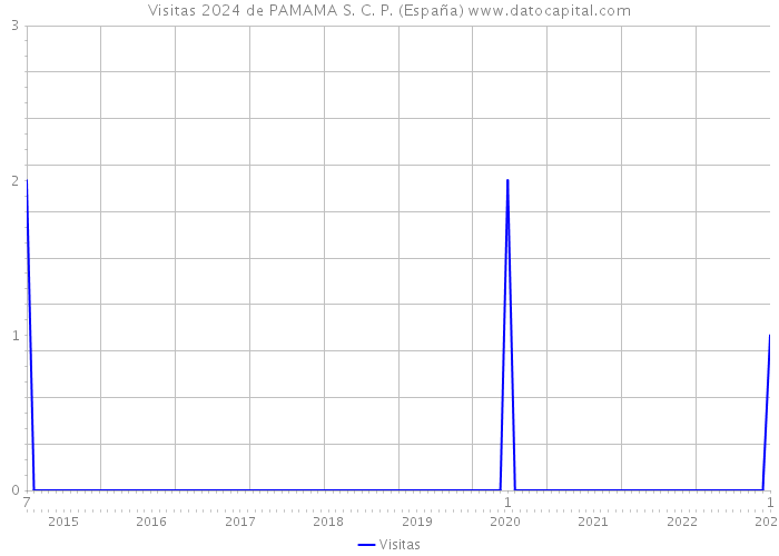 Visitas 2024 de PAMAMA S. C. P. (España) 