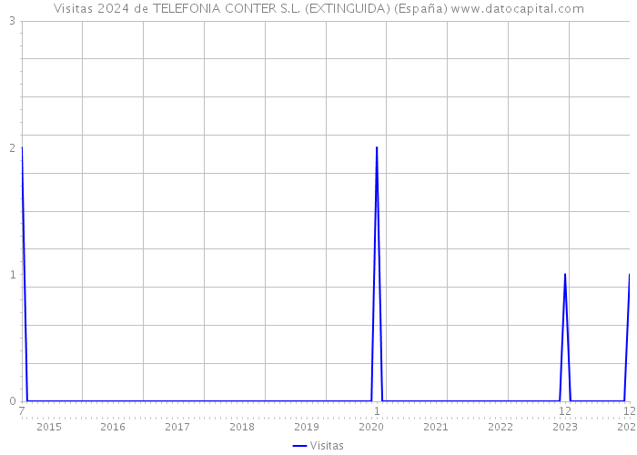 Visitas 2024 de TELEFONIA CONTER S.L. (EXTINGUIDA) (España) 