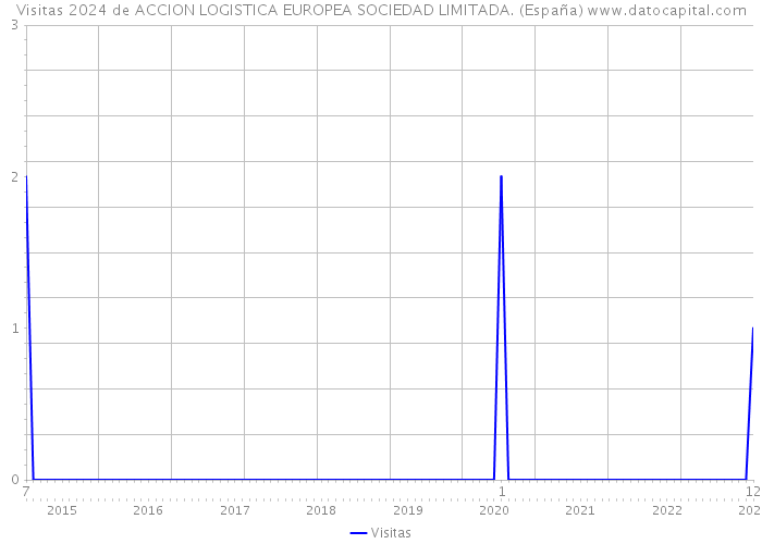 Visitas 2024 de ACCION LOGISTICA EUROPEA SOCIEDAD LIMITADA. (España) 