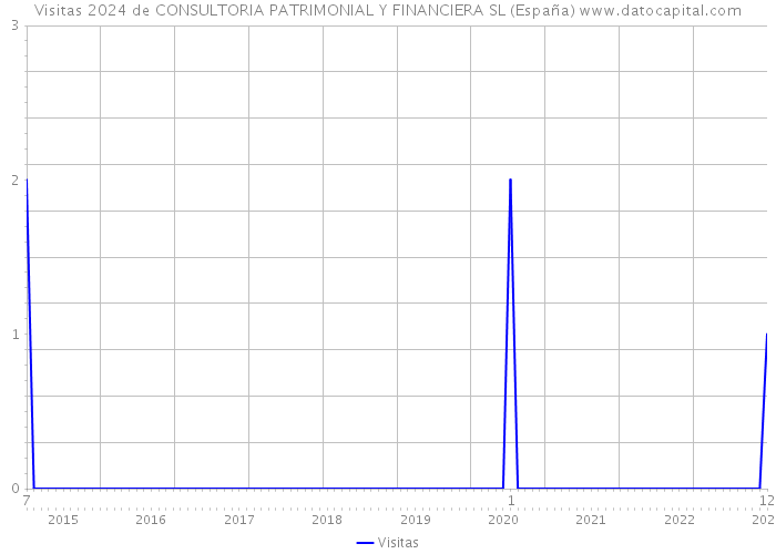 Visitas 2024 de CONSULTORIA PATRIMONIAL Y FINANCIERA SL (España) 