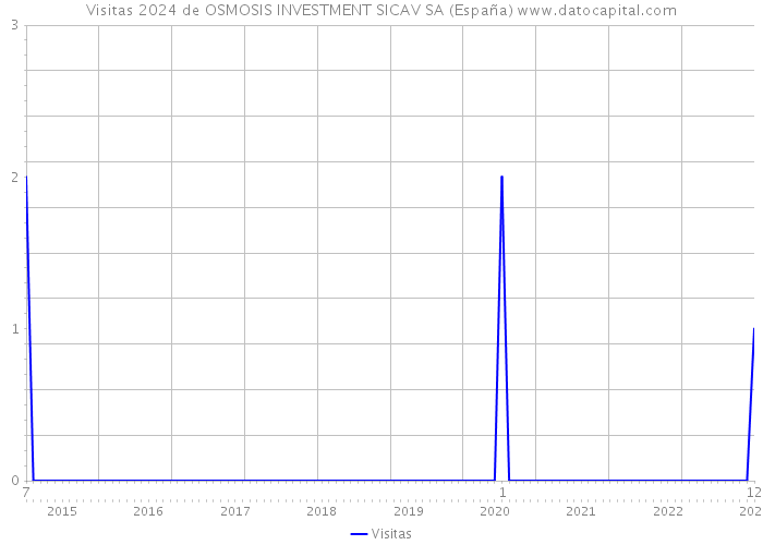 Visitas 2024 de OSMOSIS INVESTMENT SICAV SA (España) 
