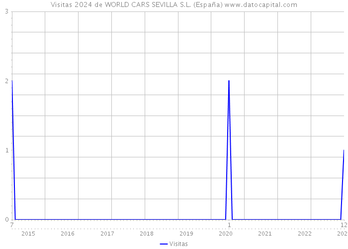 Visitas 2024 de WORLD CARS SEVILLA S.L. (España) 