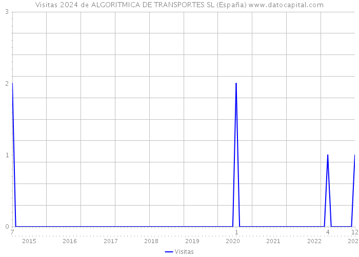 Visitas 2024 de ALGORITMICA DE TRANSPORTES SL (España) 