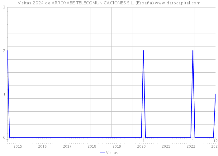 Visitas 2024 de ARROYABE TELECOMUNICACIONES S.L. (España) 