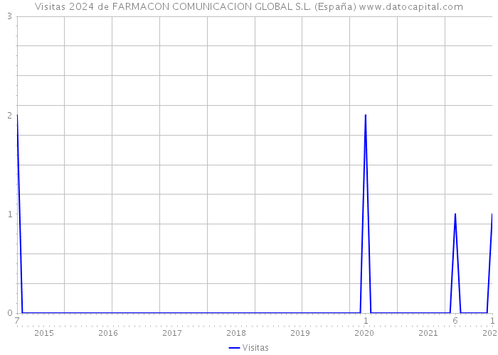 Visitas 2024 de FARMACON COMUNICACION GLOBAL S.L. (España) 