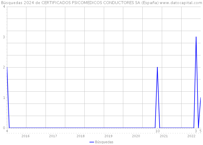 Búsquedas 2024 de CERTIFICADOS PSICOMEDICOS CONDUCTORES SA (España) 