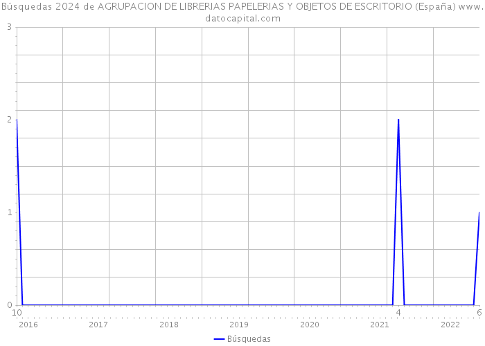 Búsquedas 2024 de AGRUPACION DE LIBRERIAS PAPELERIAS Y OBJETOS DE ESCRITORIO (España) 