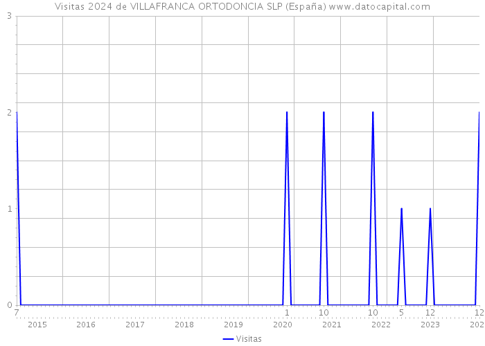 Visitas 2024 de VILLAFRANCA ORTODONCIA SLP (España) 