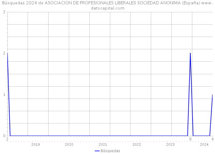 Búsquedas 2024 de ASOCIACION DE PROFESIONALES LIBERALES SOCIEDAD ANONIMA (España) 