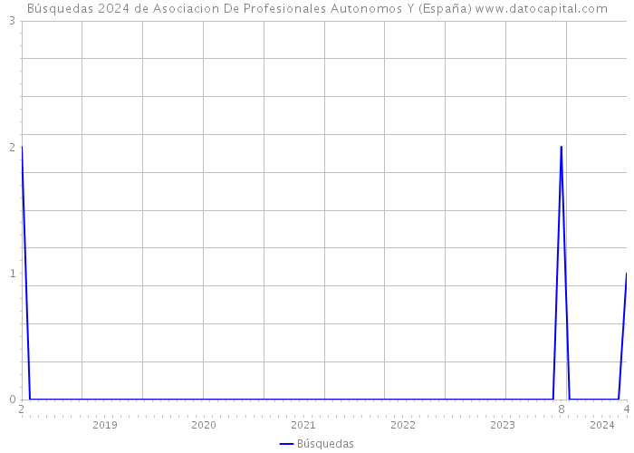 Búsquedas 2024 de Asociacion De Profesionales Autonomos Y (España) 