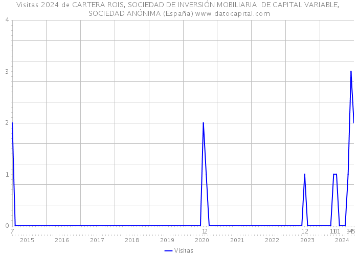 Visitas 2024 de CARTERA ROIS, SOCIEDAD DE INVERSIÓN MOBILIARIA DE CAPITAL VARIABLE, SOCIEDAD ANÓNIMA (España) 