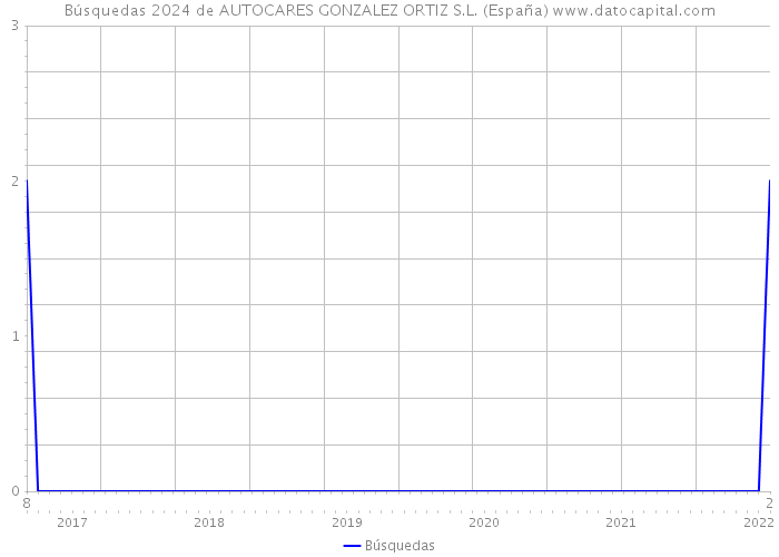 Búsquedas 2024 de AUTOCARES GONZALEZ ORTIZ S.L. (España) 