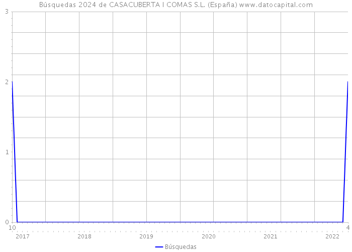 Búsquedas 2024 de CASACUBERTA I COMAS S.L. (España) 