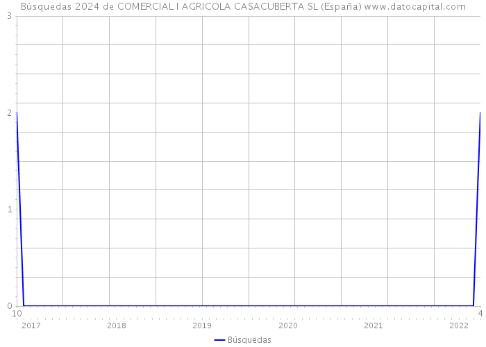 Búsquedas 2024 de COMERCIAL I AGRICOLA CASACUBERTA SL (España) 