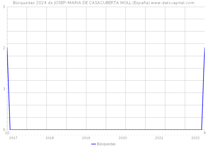 Búsquedas 2024 de JOSEP-MARIA DE CASACUBERTA MOLL (España) 