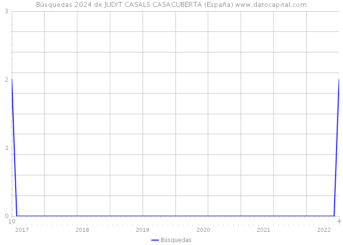 Búsquedas 2024 de JUDIT CASALS CASACUBERTA (España) 