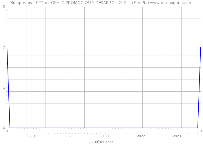 Búsquedas 2024 de OPALO PROMOCION Y DESARROLLO, S.L. (España) 