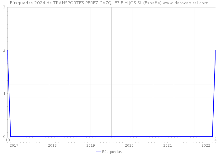 Búsquedas 2024 de TRANSPORTES PEREZ GAZQUEZ E HIJOS SL (España) 