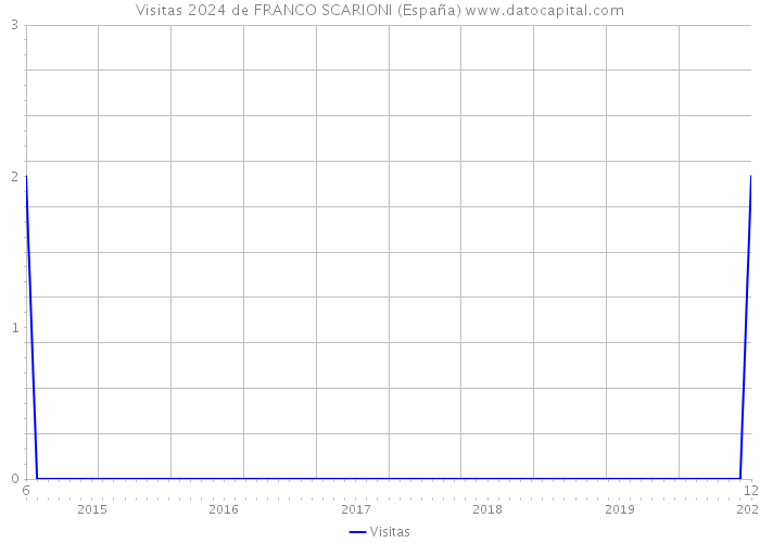 Visitas 2024 de FRANCO SCARIONI (España) 