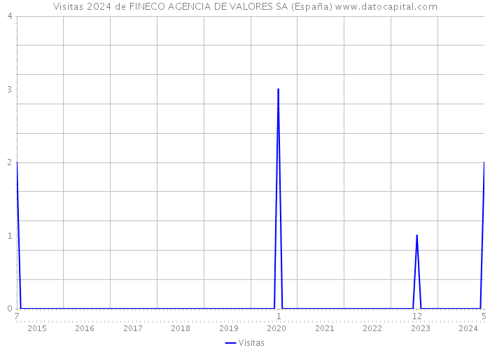 Visitas 2024 de FINECO AGENCIA DE VALORES SA (España) 