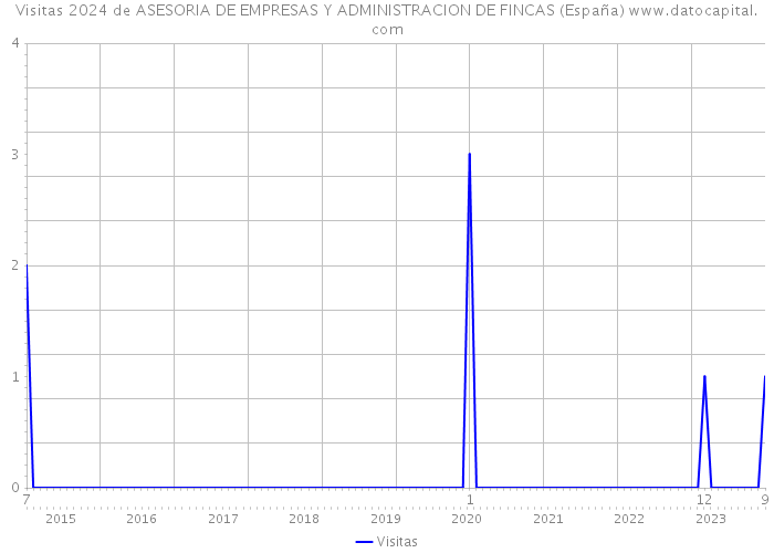 Visitas 2024 de ASESORIA DE EMPRESAS Y ADMINISTRACION DE FINCAS (España) 