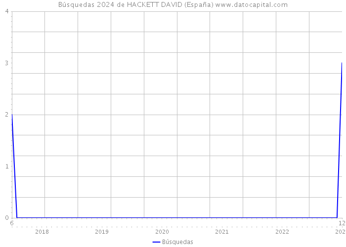Búsquedas 2024 de HACKETT DAVID (España) 