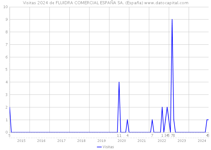 Visitas 2024 de FLUIDRA COMERCIAL ESPAÑA SA. (España) 