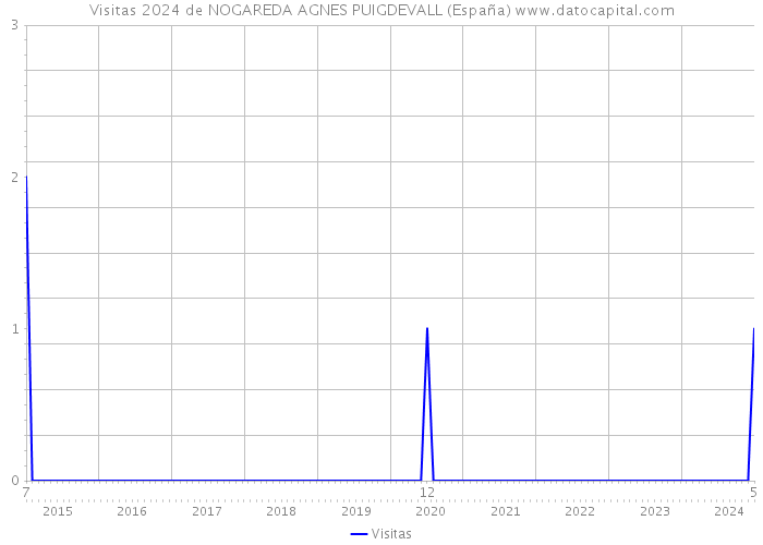 Visitas 2024 de NOGAREDA AGNES PUIGDEVALL (España) 