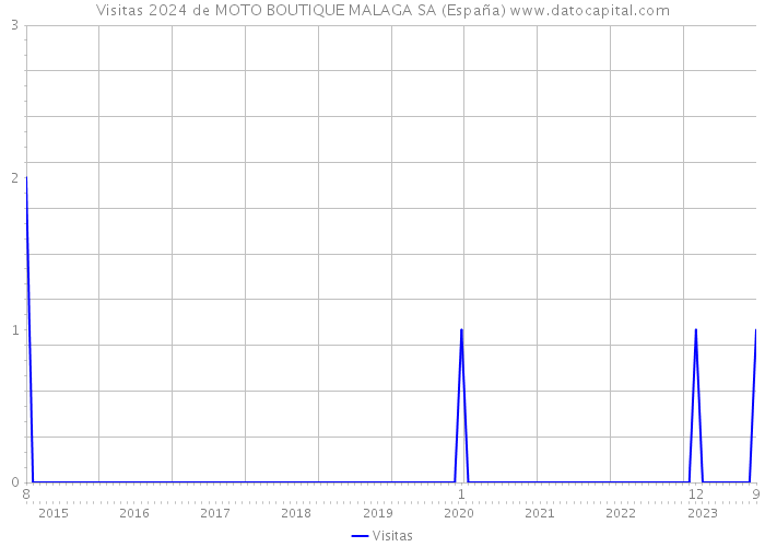 Visitas 2024 de MOTO BOUTIQUE MALAGA SA (España) 