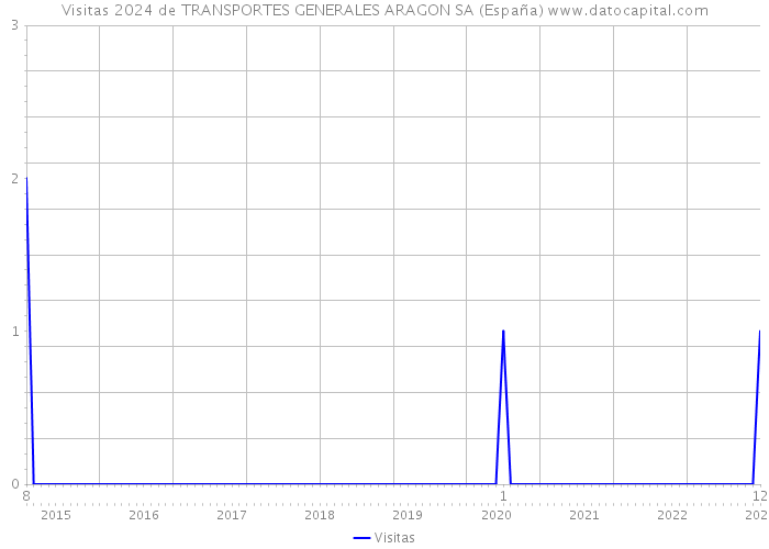 Visitas 2024 de TRANSPORTES GENERALES ARAGON SA (España) 