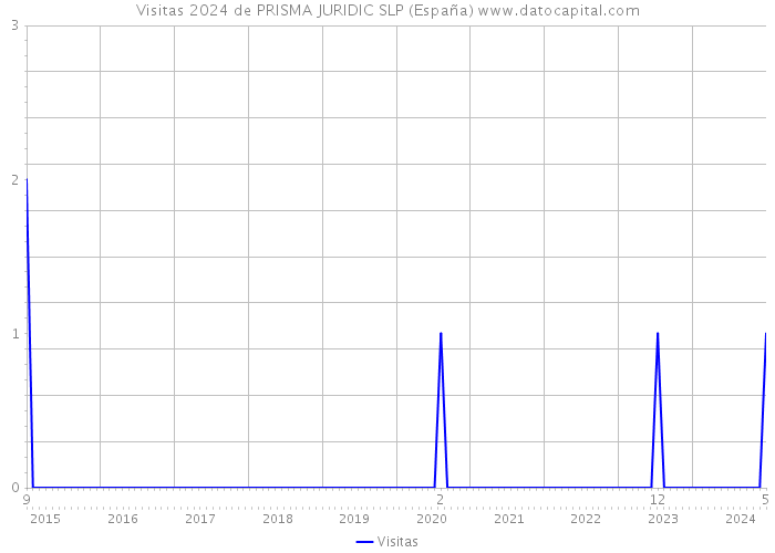 Visitas 2024 de PRISMA JURIDIC SLP (España) 