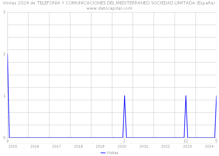 Visitas 2024 de TELEFONIA Y COMUNICACIONES DEL MEDITERRANEO SOCIEDAD LIMITADA (España) 