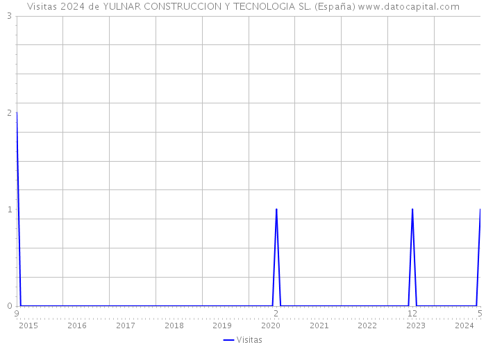 Visitas 2024 de YULNAR CONSTRUCCION Y TECNOLOGIA SL. (España) 