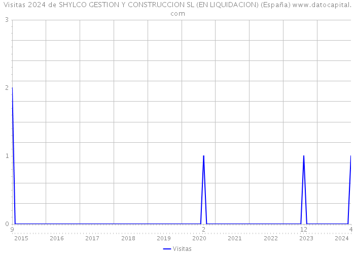 Visitas 2024 de SHYLCO GESTION Y CONSTRUCCION SL (EN LIQUIDACION) (España) 